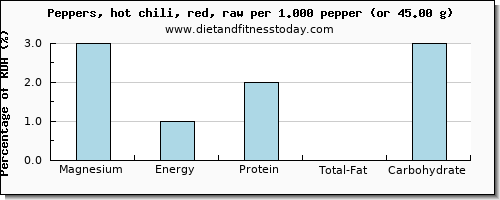 magnesium and nutritional content in chili peppers